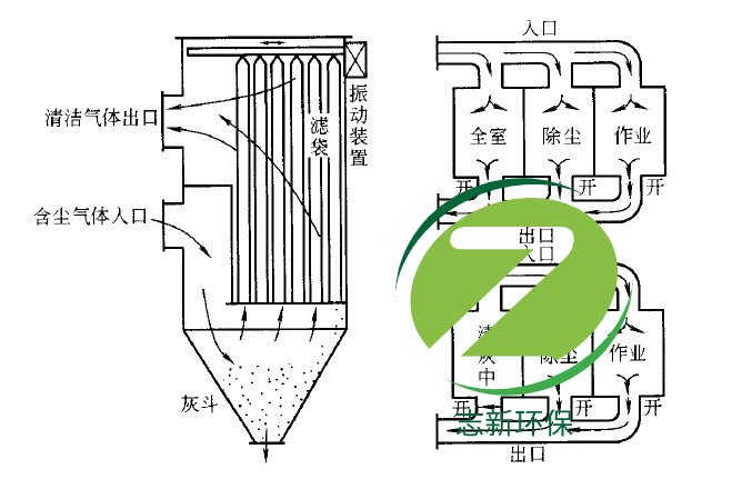 布袋除塵器的安全使用及冒灰處理設備